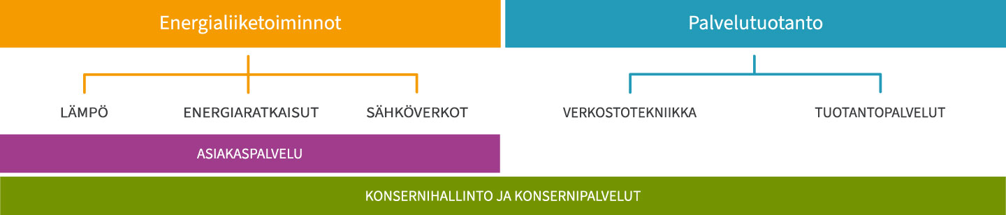 2024-04_Turkuenergia_organisaatiokaavio_k-(2)